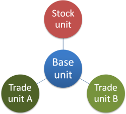 Diagram of base, stock and trade units